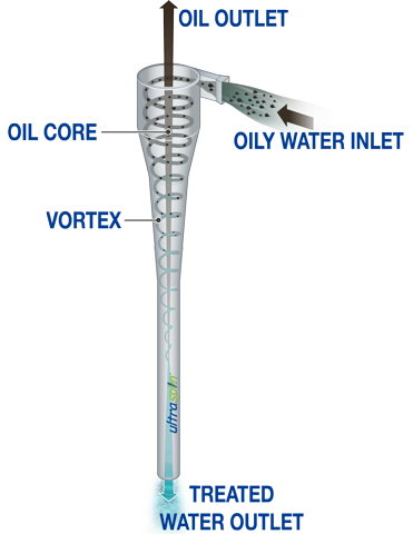Ultraspin oil water separator