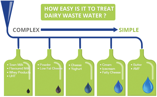 Dairy Wastewater Treatability