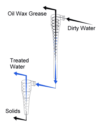 Ultraspin water treatment system for vehicle wash applications