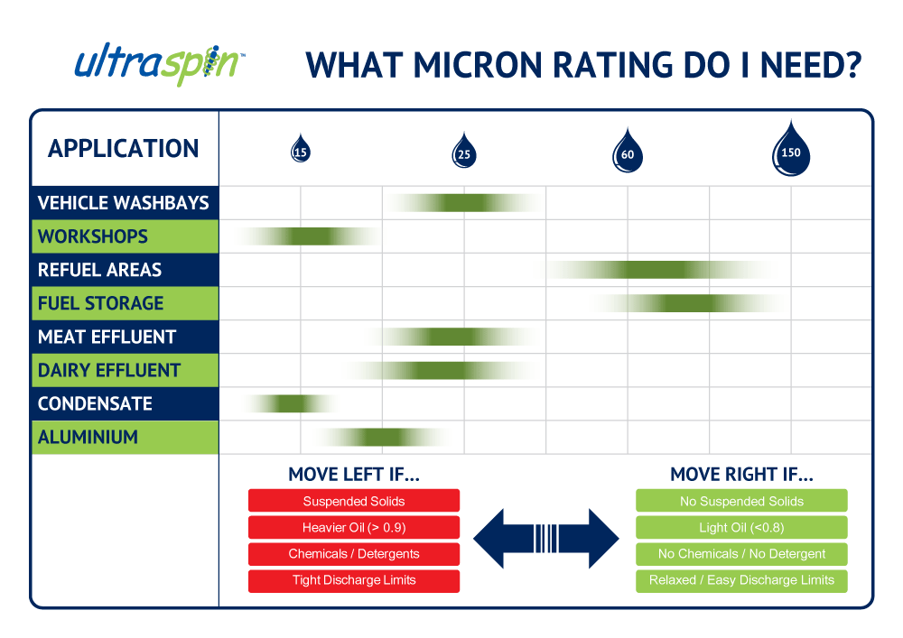 What micron rating do I need?