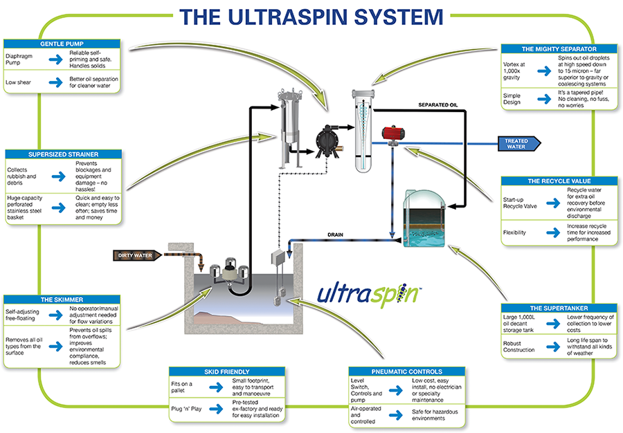 Ultraspin Oil Water Separator Process Diagram