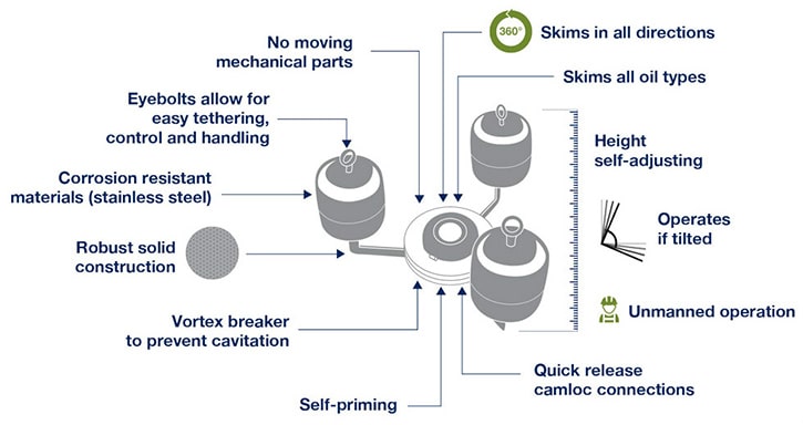 infographic of key features on a skimmer