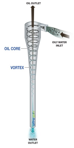 Vortex oil water separator 