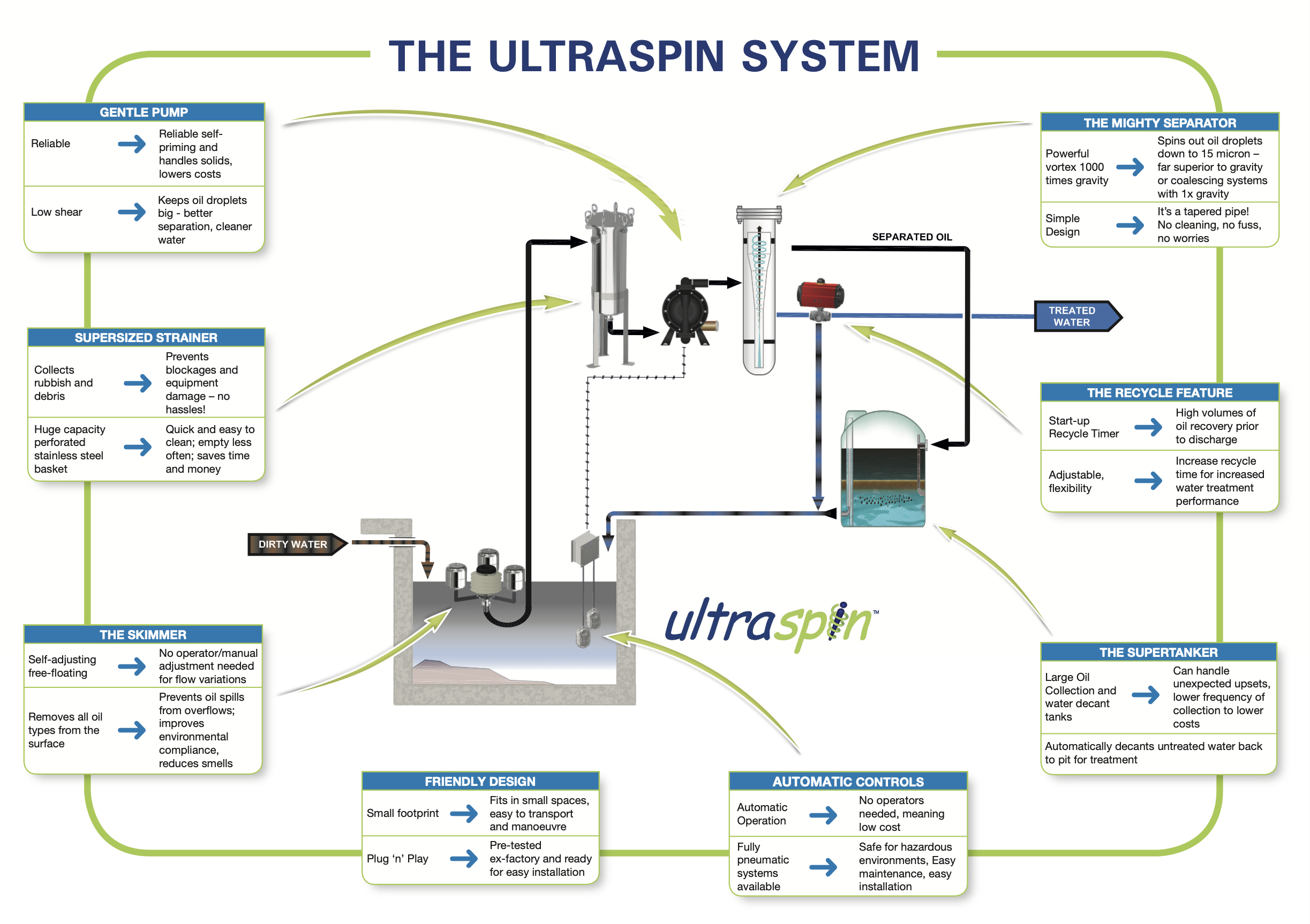 Ultraspin System